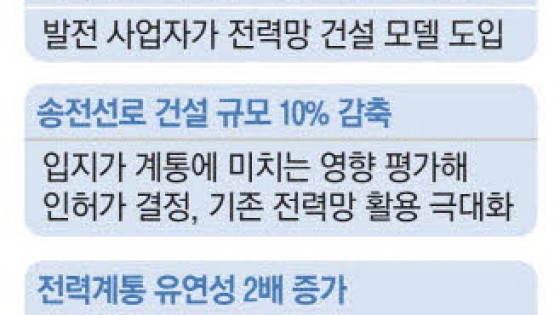 전력망 건설 민간도 참여 … 구축기간 30% 줄어든다