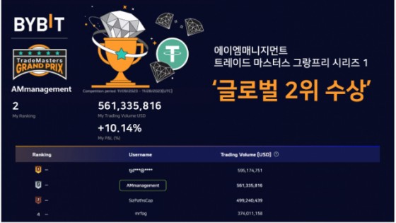 에이엠매니지먼트, 바이비트 트레이딩 대회서 전세계 2위 수상
