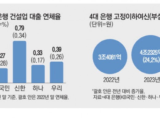 PF부실에…신한·하나·우리 건설업 연체 '쑥'
