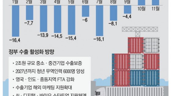 尹정부, 수출 부활에 승부수 … 규제 확 풀어 '날개' 달아줘야