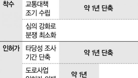 신도시 도로 2년·철도 8년 단축... 선교통·후입주 '교통지옥' 막는다